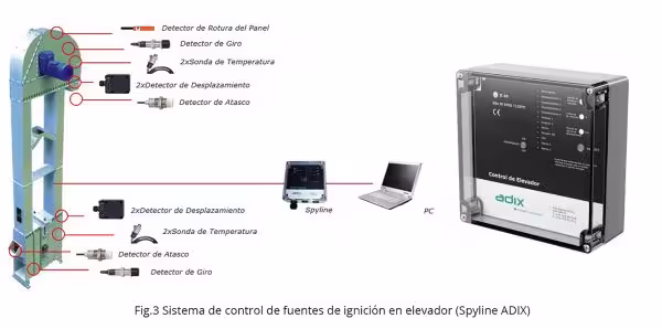 Figura 3. Sistema de control de elevadores de cangilones Spyline de Adix