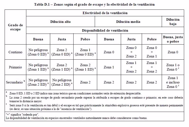Zonas según el grado de escape y la efectividad de la ventilación