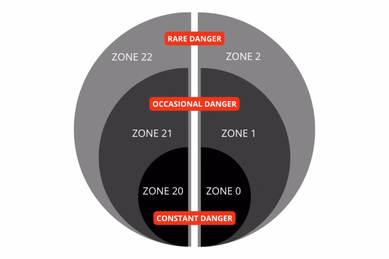 ATEX zone classification: zones 0, 1, 2 for gases and 20, 21, 22 for dust, by frequency